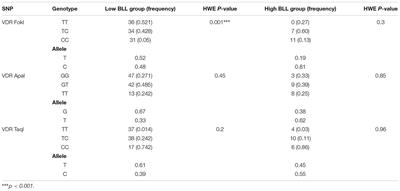 Vitamin D Receptor FokI, ApaI, and TaqI Polymorphisms in Lead Exposed Subjects From Saudi Arabia